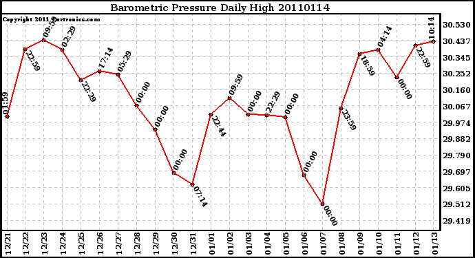 Milwaukee Weather Barometric Pressure Daily High