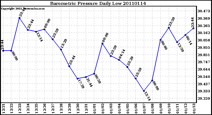 Milwaukee Weather Barometric Pressure Daily Low