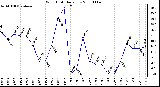 Milwaukee Weather Wind Chill Daily Low