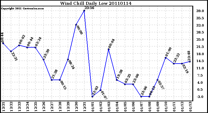 Milwaukee Weather Wind Chill Daily Low