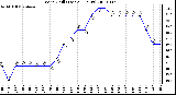 Milwaukee Weather Wind Chill (Last 24 Hours)