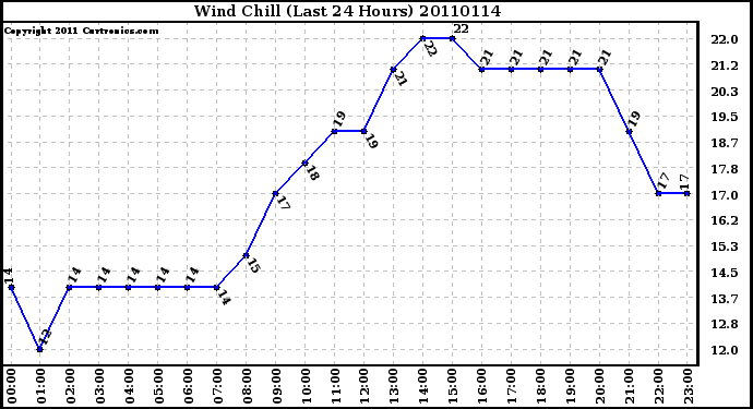 Milwaukee Weather Wind Chill (Last 24 Hours)