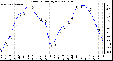 Milwaukee Weather Wind Chill Monthly Low