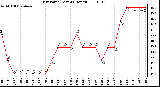 Milwaukee Weather Dew Point (Last 24 Hours)