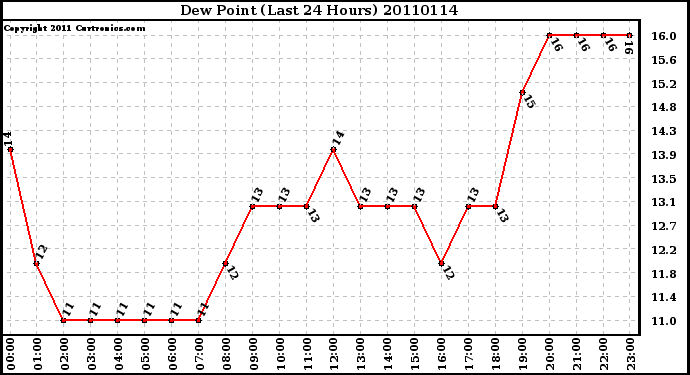 Milwaukee Weather Dew Point (Last 24 Hours)