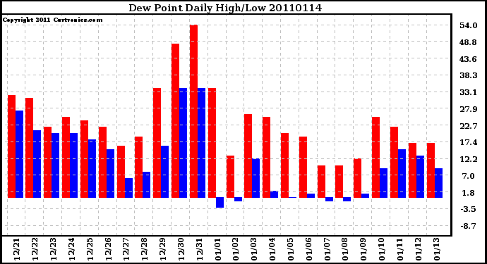 Milwaukee Weather Dew Point Daily High/Low