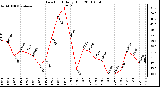 Milwaukee Weather Dew Point Daily High