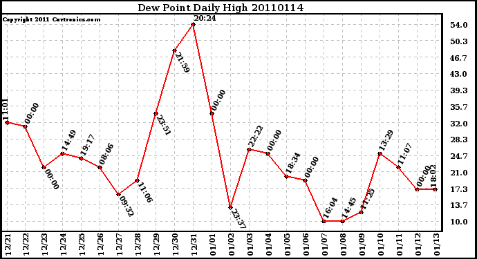 Milwaukee Weather Dew Point Daily High