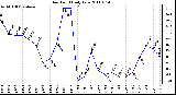 Milwaukee Weather Dew Point Daily Low