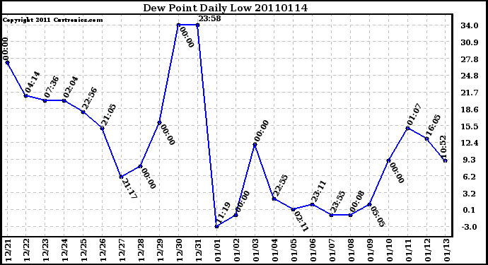 Milwaukee Weather Dew Point Daily Low