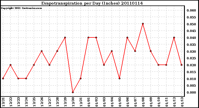 Milwaukee Weather Evapotranspiration per Day (Inches)