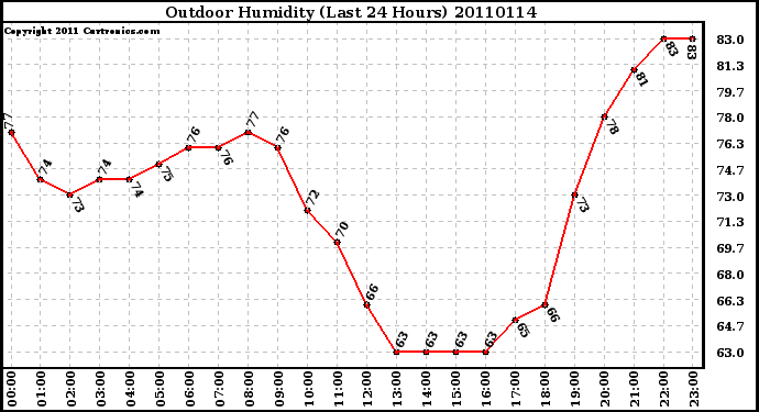 Milwaukee Weather Outdoor Humidity (Last 24 Hours)