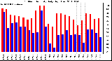 Milwaukee Weather Outdoor Humidity Daily High/Low