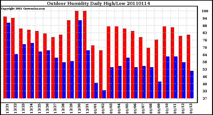 Milwaukee Weather Outdoor Humidity Daily High/Low