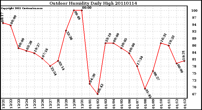 Milwaukee Weather Outdoor Humidity Daily High