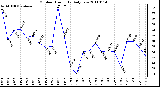 Milwaukee Weather Outdoor Humidity Daily Low