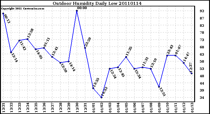 Milwaukee Weather Outdoor Humidity Daily Low