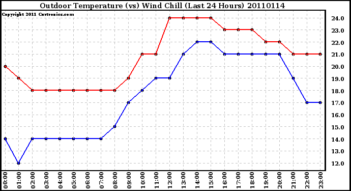 Milwaukee Weather Outdoor Temperature (vs) Wind Chill (Last 24 Hours)