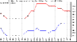 Milwaukee Weather Outdoor Temperature (vs) Dew Point (Last 24 Hours)