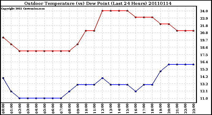 Milwaukee Weather Outdoor Temperature (vs) Dew Point (Last 24 Hours)