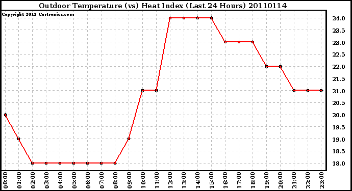 Milwaukee Weather Outdoor Temperature (vs) Heat Index (Last 24 Hours)