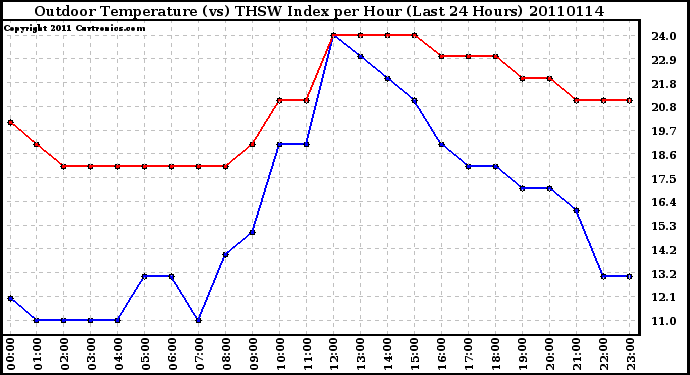 Milwaukee Weather Outdoor Temperature (vs) THSW Index per Hour (Last 24 Hours)