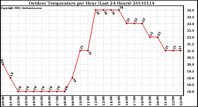 Milwaukee Weather Outdoor Temperature per Hour (Last 24 Hours)