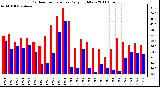 Milwaukee Weather Outdoor Temperature Daily High/Low