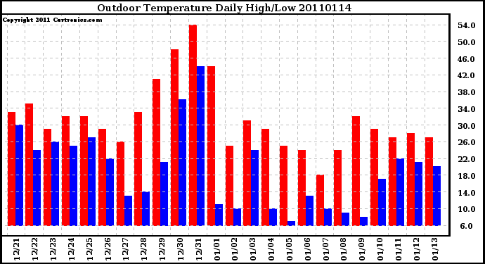 Milwaukee Weather Outdoor Temperature Daily High/Low