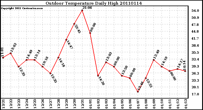 Milwaukee Weather Outdoor Temperature Daily High