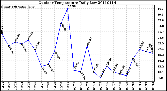 Milwaukee Weather Outdoor Temperature Daily Low