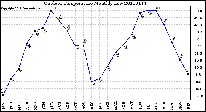 Milwaukee Weather Outdoor Temperature Monthly Low