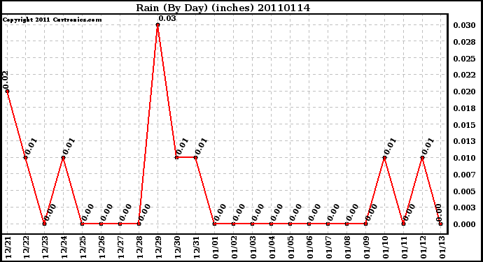 Milwaukee Weather Rain (By Day) (inches)