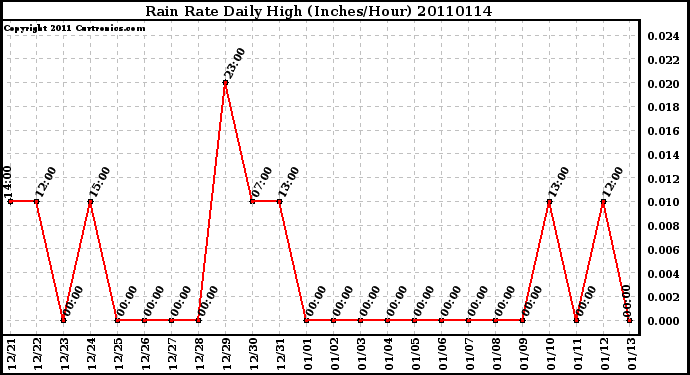 Milwaukee Weather Rain Rate Daily High (Inches/Hour)