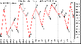 Milwaukee Weather Solar Radiation Daily High W/m2