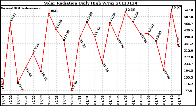 Milwaukee Weather Solar Radiation Daily High W/m2