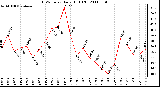 Milwaukee Weather THSW Index Daily High (F)