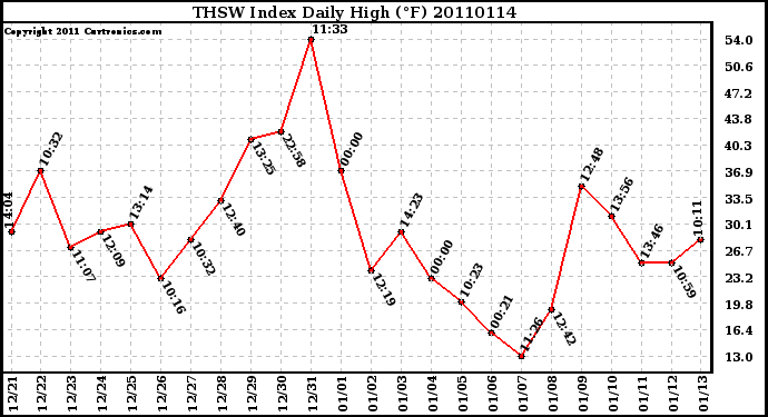 Milwaukee Weather THSW Index Daily High (F)