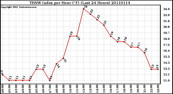 Milwaukee Weather THSW Index per Hour (F) (Last 24 Hours)