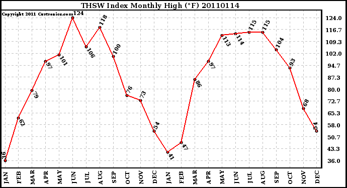 Milwaukee Weather THSW Index Monthly High (F)