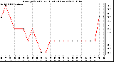 Milwaukee Weather Average Wind Speed (Last 24 Hours)