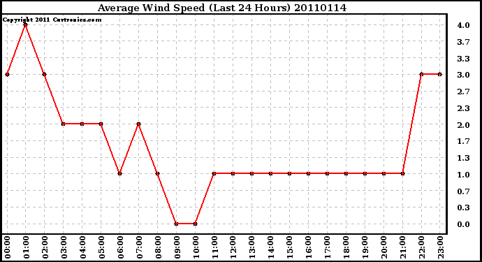 Milwaukee Weather Average Wind Speed (Last 24 Hours)