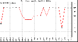 Milwaukee Weather Wind Direction (By Day)