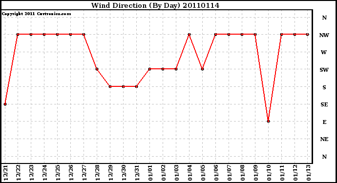 Milwaukee Weather Wind Direction (By Day)