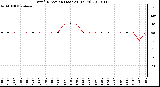 Milwaukee Weather Wind Direction (Last 24 Hours)