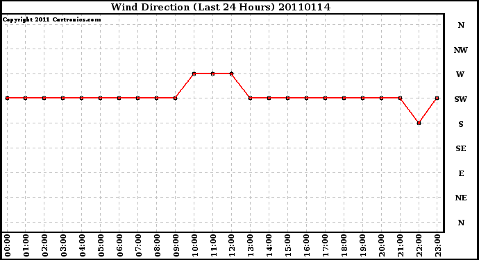 Milwaukee Weather Wind Direction (Last 24 Hours)