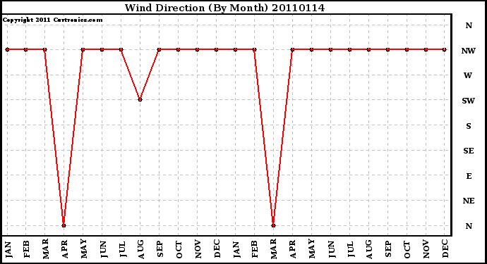 Milwaukee Weather Wind Direction (By Month)