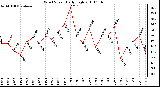 Milwaukee Weather Wind Speed Daily High