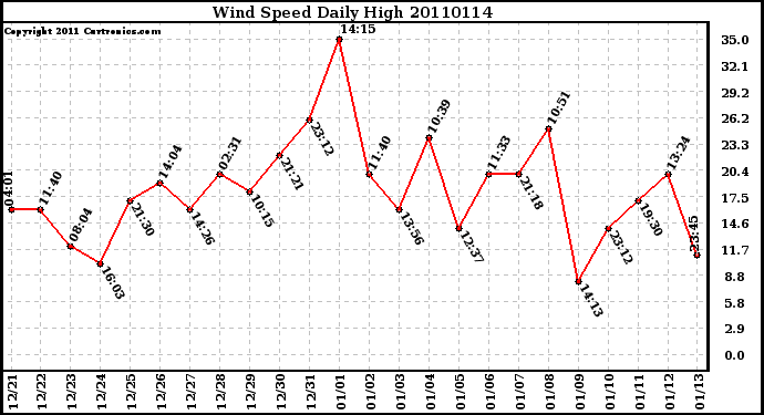 Milwaukee Weather Wind Speed Daily High