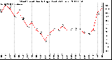 Milwaukee Weather Wind Speed Hourly High (Last 24 Hours)